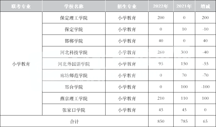 2021-2022年河北专升本文史类专业招生人数对比——小学教育专业