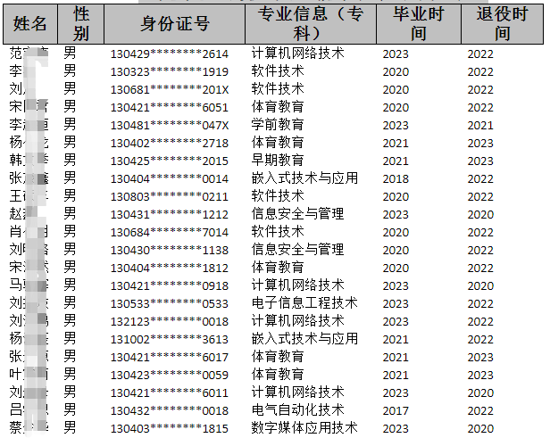 邯郸学院2023年退役大学生士兵和原建档立卡专升本报名资格公示